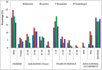 Attitudes, Perceptions, and Barriers to Research and Publishing Among Research and Teaching Staff in a Nigerian Research Institute